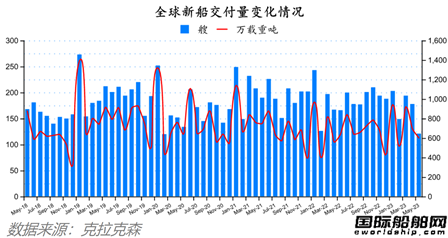 船價持續(xù)上漲!最新全球造船業(yè)月報出爐 船價持續(xù)上漲!最新全球造船業(yè)月報出爐
