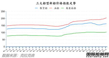 船價持續(xù)上漲!最新全球造船業(yè)月報出爐 船價持續(xù)上漲!最新全球造船業(yè)月報出爐