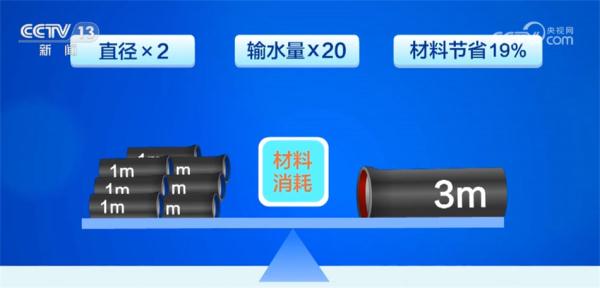 世界最大口徑球墨鑄鐵管投產(chǎn)下線 我國相關(guān)制造技術(shù)實(shí)現(xiàn)領(lǐng)跑