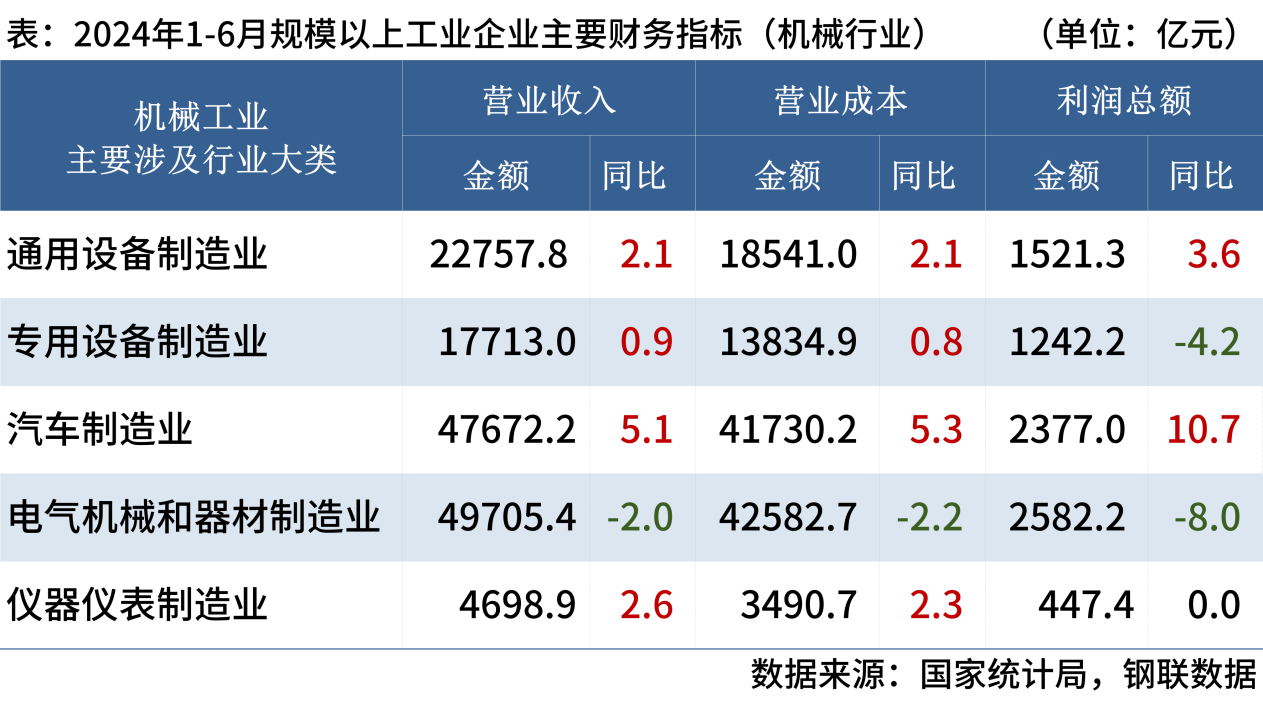 1-6月機械工業(yè)企業(yè)利潤